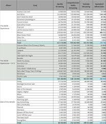 Justin Timberlake albums and songs sales - ChartMasters