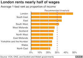 the cost of renting in the uk in seven charts bbc news