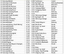 Senarai perincian kalendar cuti umum (malaysia public holidays) disertakan ini turut merangkumi hari kelepasan am persekutuan dan negeri bagi tahun 2020 adalah. Malaysia Mountains