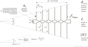 Here is my homemade 20' long yagi antenna designed specifically for uhf tv frequencies. Log Periodic Dipole Array Calculator