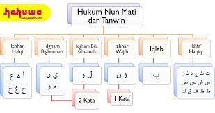 Oleh karena itulah sebagai penjelasan lebih lanjut pada artikel ini kami akan menjelaskan tentang jenis hukum nun mati atau tanwin beserta dengan contohnya. Hukum Nun Mati Dan Tanwin Izhhar Idgham Iqlab Ikhfa Dan Contohnya Hahuwa