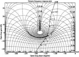 6 12 Relationship Between Closed Loop Frequency Response