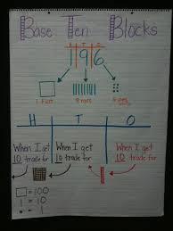 If you are looking for a 2nd grade place value anchor chart, i've got you covered with five!! Comparing Numbers Math Coach S Corner