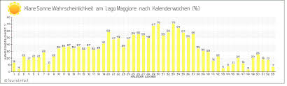 Der lago maggiore ist eines der beliebtesten reiseziele der deutschen. Wetter Lago Maggiore Touristinfo It