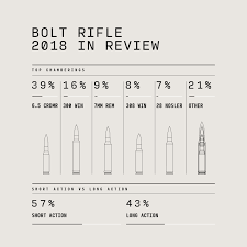 2018 In Review Most Popular Chamberings Christensen Arms