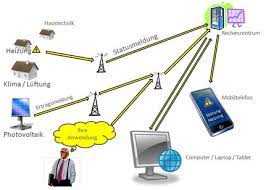 Machine to machine communication can include industrial instrumentation, enabling a sensor or meter to communicate the information it records. M2m Losungen M2m Kommunikation Gps Ortung Systeme