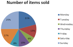 Bar Graph Representation Of Data Barchart Properties