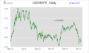 Forex Trend Myr Usd Malaysian Ringgit Exchange Rate Us