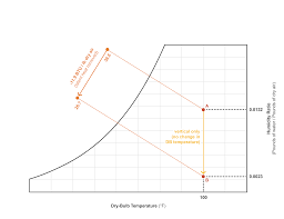 28 Prototypic Ihve Psychrometric Chart