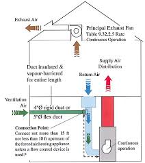 The fan circulates air past a replaceable activated charcoal filter to continually cycle the air in enclosed spaces. Https Www Kelowna Ca Sites Files 1 Docs Homes Building 2014 Ventilation Changes Pdf