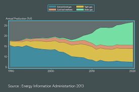 Decline In Conventional Natural Gas Reserves In The Us