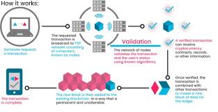 The exchange or sharing of information, data, or assets between parties without the involvement of a central authority. Blockchain Solutions How To Transform Your Business Processes Dzone Security