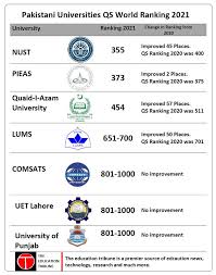 The name changed since 2010. Education Tribune The Qs World University Rankings 2021 Are Announced Here Is The List Of Pakistan Universities For More Information Stay Tuned News Desk The Education Tribune Facebook