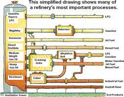 Different types of crude oil oil that has not been refined. The Process Of Crude Oil Refining Eme 801 Energy Markets Policy And Regulation