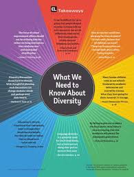 Diversity Educational Leadership Diversity In The Classroom Equality And Diversity
