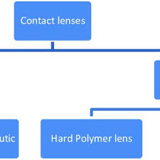 Chart Of Contact Lens Classification Download Scientific