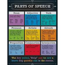 Parts Of Speech Chartlet Gr 4 8 Parts Of Speech Part Of Speech Noun Speech And Language