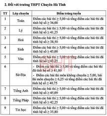 Hơn 12.000 thí sinh bước vào kỳ thi tuyển sinh lớp 10 ở tỉnh bình phước. Ha TÄ©nh Cong Bá»' Ä'iá»ƒm Chuáº©n Tuyá»ƒn Sinh Vao Lá»›p 10 Thpt NÄƒm Há»c 2020 2021