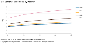 Credit Trends U S Corporate Bond Yields As Of Aug 7 2019