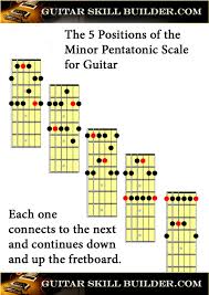 Guitar Scales Printable Charts Of The Most Commonly Used Scales