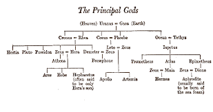Greek Gods Tree Greek Gods Family Tree Apollo Greek