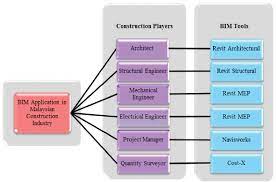 Public work cost information center (pwcic). Bim Tools Suggested By The Director Of Public Works Department Pwd In Download Scientific Diagram