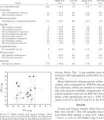 Different types of plants contain different ratios of carbon isotopes. Stable Carbon And Oxygen Isotope Values From Taxa Of The Love Bone Bed Download Table
