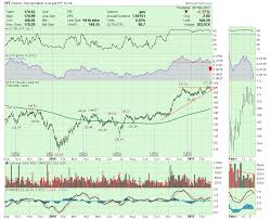 The Transports Etf Iyt Struggles To Hold A Breakout Don