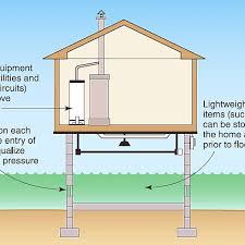 The code requires homes to be elevated on a pile or column foundation, and an engineer or architect must certify that the foundation and structure are anchored to resist floatation, collapse and lateral movement. Home Elevated On Continuous Foundation Wall Fema P 312 Download Scientific Diagram