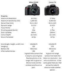 nikon d3100 vs canon t3i which dslr camera is a better