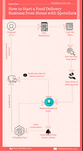 Are you constantly baking, kneading, whipping, blending, stewing and roasting? How To Start A Food Delivery Business From Home With Spotneats Spotneats