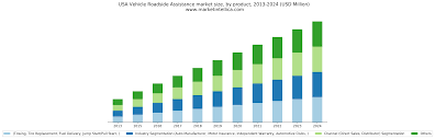 Maybe you would like to learn more about one of these? Usa Vehicle Roadside Assistance Market Report 2019