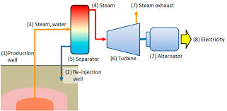 Although areas with telltale signs like hot springs are more obvious and are often the first places How Things Work Geothermal Energy The Tartan