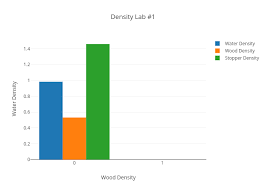 Density Lab 1 Bar Chart Made By Brianbrown4 Plotly