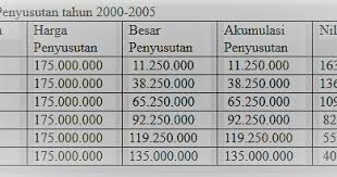 Maybe you would like to learn more about one of these? Metode Penyusutan Dan Contoh Soal Akuntansi Akumulasi Penyusutan Akuntansi