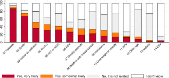 I strongly advise that every point in caution has to be followed by an action. Awareness Of Cancer Risk Factors And Its Signs And Symptoms In Northern Tanzania A Cross Sectional Survey In The General Population And In People Living With Hiv Springerlink