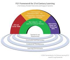 Framework For 21st Century Learning 21st Century Learning 21st Century Skills Professional Development For Teachers