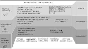 This type of research will recognize trends and patterns in data, but it does not go so far in its analysis to prove causes for these observed patterns. Intervention Research Methodology Identfies The Elements Of A Seam Download Scientific Diagram