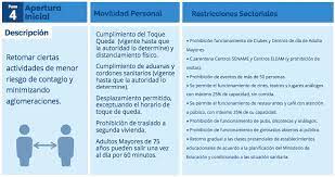 La noticia la dio a conocer la subsecretaria de salud pública, paula daza, quien nombró a la capital provincial en su tradicional reporte diario. Asi Es Cada Una De Las Etapas Del Plan Paso A Paso