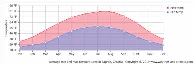 Climate And Average Monthly Weather In Zagreb Croatia Air temperature anomalies and precipitation amounts for croatia in autumn and november 2020.
