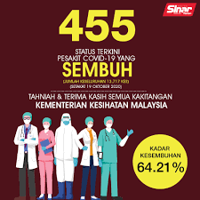 live jangan bunuh kreativiti anak muda walaupun hari ini kerajaan memberikan kenyataan semua media sosial boleh bergerak pelbagai spekulasi dilemparkan terhadap pemimpin hari ini. Sinar Harian 455 Kes Sembuh Dilaporkan Hari Ini Jumlah Kes Sembuh Terus Meningkat Kepada 13 717 Berita Terkini Berkaitan Covid19 Di Https Www Sinarharian Com My Koronavirus Untuk Lebih Banyak Bahan Menarik Jangan Lupa Klik Di Bio