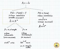 6 sistemi lineari omogenei, 16. Teorema Di Rouche Capelli Algebra Lineare Matematica