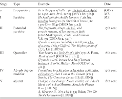 Definition and examples for adverbs of degree. Category Change Part Iv Late Modern English Syntax