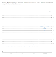 In 2022, there are two voting members to forecast day higher rate. Neue Fed Forward Guidance Zinsen Bleiben Bis 2022 Niedrig Wirtschaftsausblick Ist Unsicher Investing Com