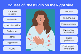Image result for Chest Pain