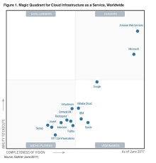 Aws Named As A Leader In Gartners Infrastructure As A