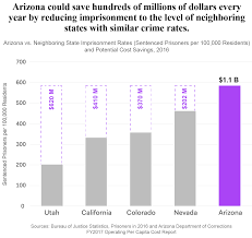 Arizona S Imprisonment Crisis Part 1 The High Price Of Prison Growth