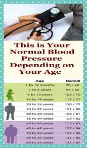 Take a look at the blood pressure chart by age that is presented in this wellnesskeen article. Pin On Health