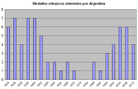 El historial y medallero de méxico en los juegos olímpicos méxico registra 69 medallas en juegos olímpicos, de las cuales 13 son de oro, 24 de plata y 32 de bronce. Archivo Medallero Olimpico De Argentina 1924 2012 Png Wikipedia La Enciclopedia Libre