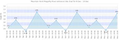 mountain point magothy river entrance tide times tides